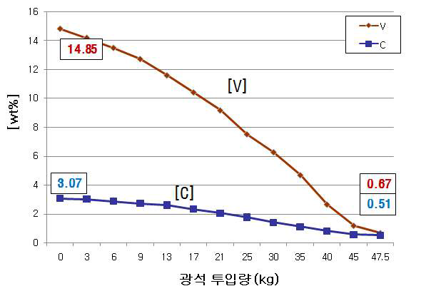 용탕 내 성분 변화