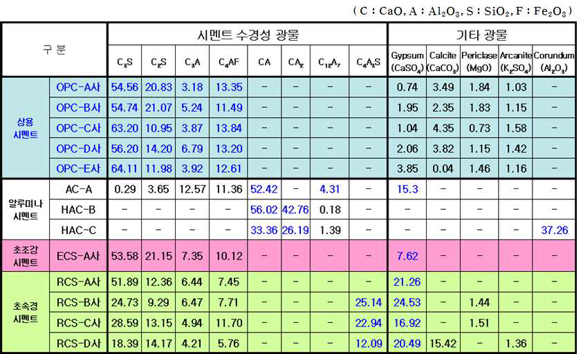 시멘트 종류별 주요 광물 정보