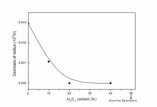Al2O3 첨가에 따른 침식반경 변화