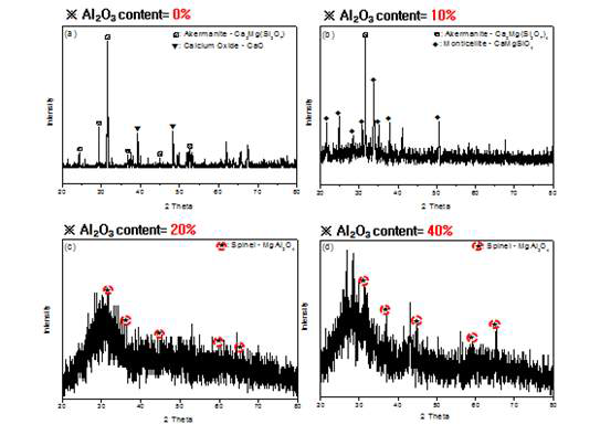 Al2O3 첨가에 따른 내화재와 슬래그 계면에서의 XRD 분석결과