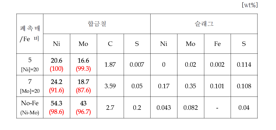 회수 합금철 및 슬래그의 조성