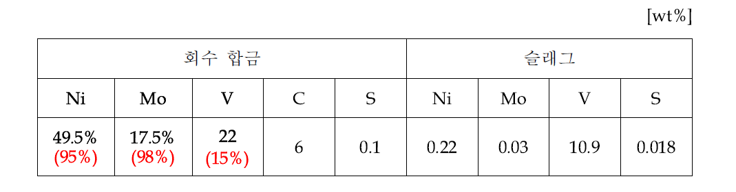 회수 Ni-Mo-V 합금 및 슬래그의 조성