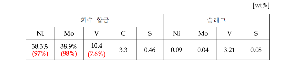 회수 Ni-Mo-V 합금 및 슬래그의 조성