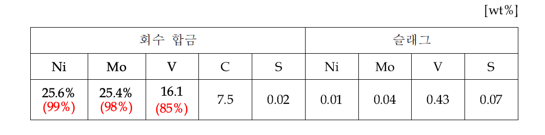 회수 Fe-Ni-Mo-V 합금 및 슬래그의 조성
