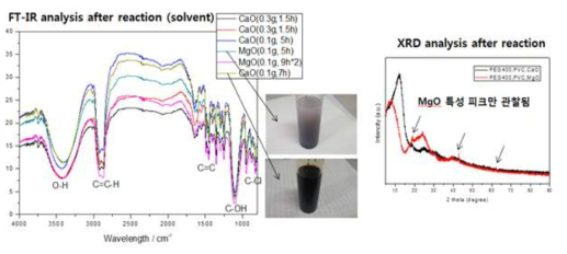 (dehydrochlorination + adsorption) 반응 결과의 FT-IR 및 XRD 분석 결과