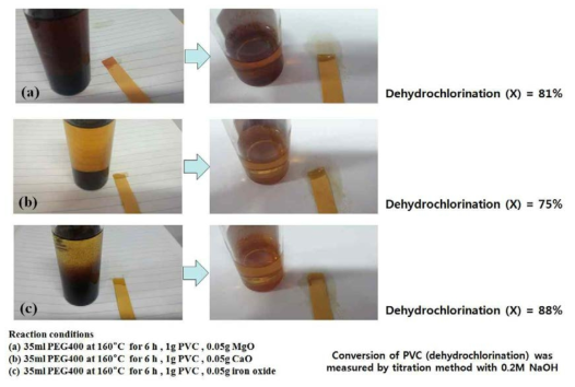 PEG400 용매에 metal oxides 흡착제를 사용한 PVC 전환 반응 결과