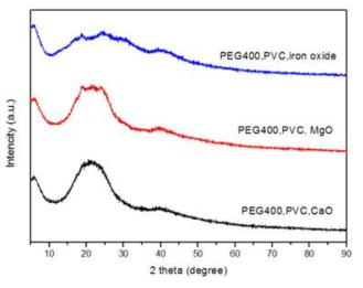PEG400과 metal oxide를 사용한 반응에서 흡착제의 XRD 분석 결과
