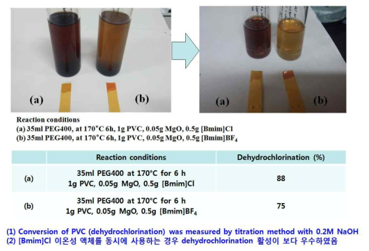 PEG400과 ionic liquid 및 MgO를 동시에 사용한 PVC 전환 반응 결과