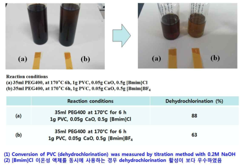 PEG400과 ionic liquid 및 CaO를 동시에 사용한 PVC 전환 반응 결과