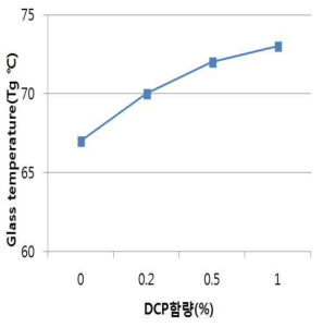 DCP 함량에 따른 유리전이온도의 변화