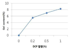 DCP 함량에 따른 Gel화도 변화