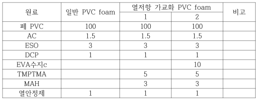 PVC foam과 열저항 가교화 PVC foam의 원료배합