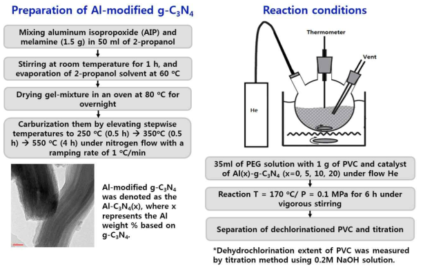 PVC의 dehydrochlorination 반응을 위한 graphitic-C3N4를 합성 및 반응조건