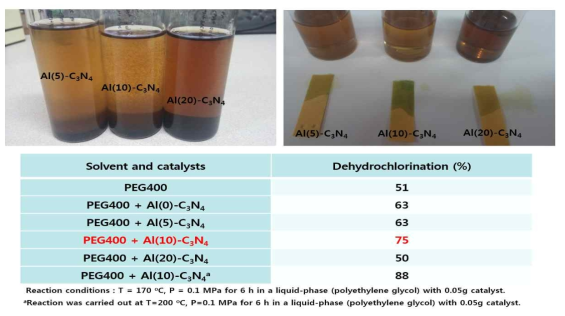 Al-modified graphitic-C3N4 촉매를 이용한 PVC의 탈염산반응 활성