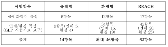 규제별 요구 시험항목 수