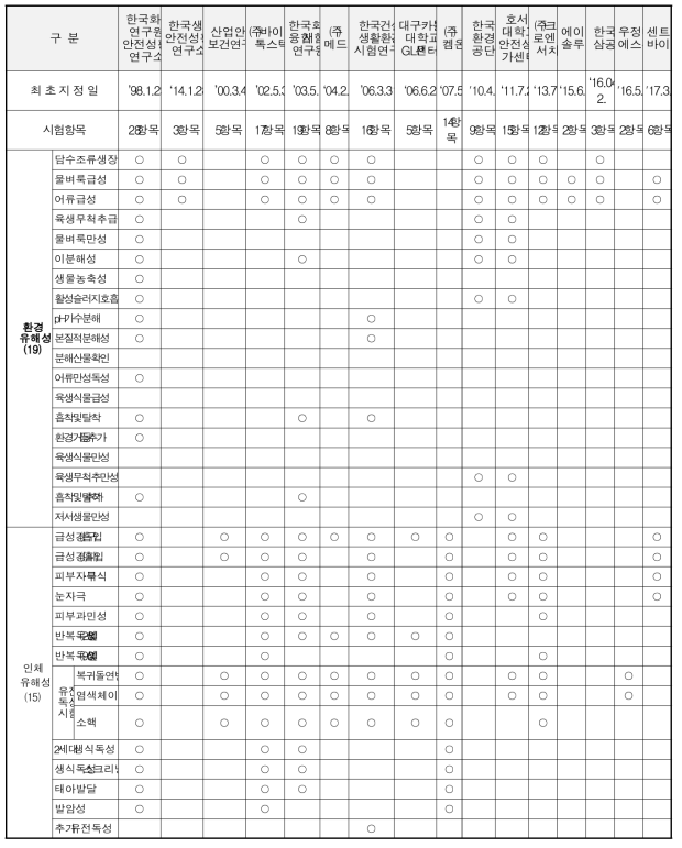 환경부 지정 GLP기관 세부 현황