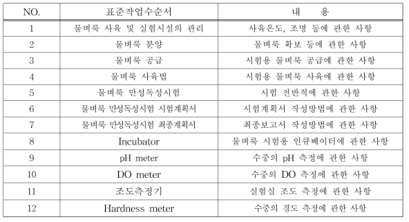 물벼룩 만성독성 관련 표준작업수순서(SOP)