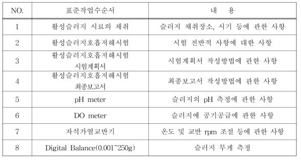 활성슬러지호흡저해시험 관련 표준작업수순서(SOP)