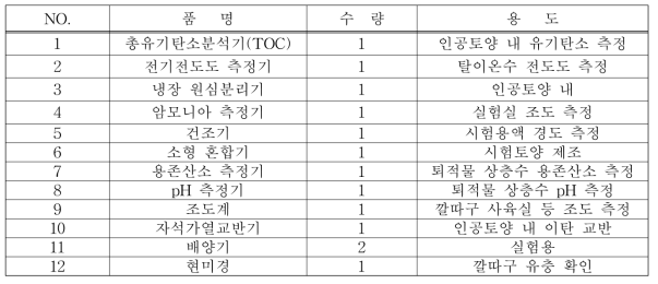 저서생물 만성독성 시험장비 목록