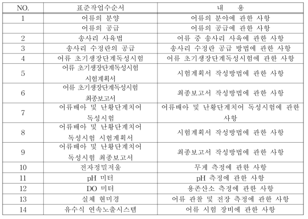 어류 만성독성 관련 표준작업수순서(SOP)