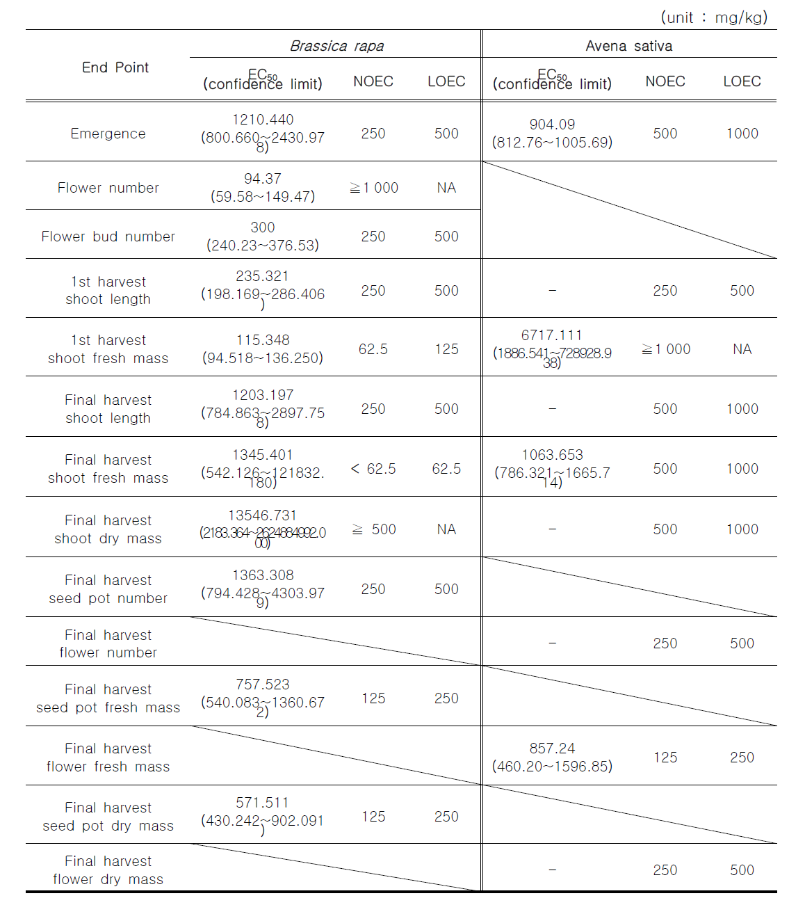 식물 만성독성 1차 시범시험(Case Study) 결과