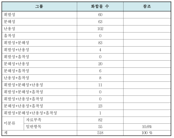 그룹화 결과