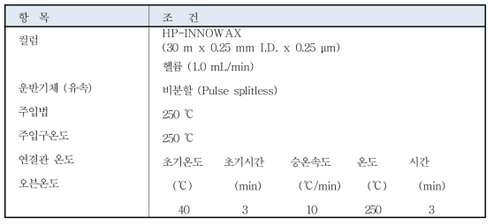 휘발성 유기화합물의 기체크로마토그래피 실험조건