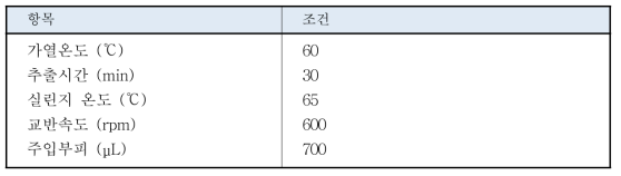 휘발성 유기화합물의 헤드스페이스 실험조건