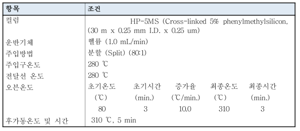 알데하이드류의 가스크로마토그래피 실험조건