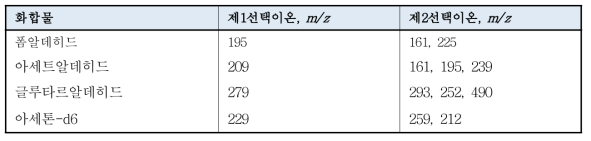 몇몇 알데히드류의 질량분석기에서 선택이온들