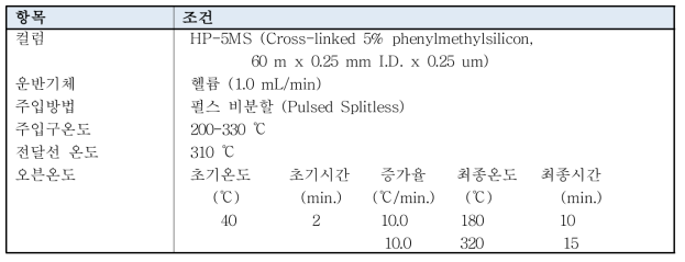 휘발성 및 반휘발성 유기화합물의 기체크로마토그래피 실험조건