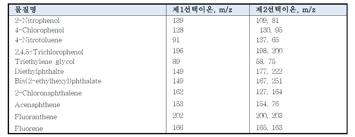 반휘발성 유기화합물의 특성 이온들