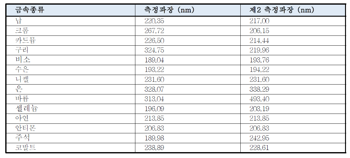 유도결합플라스마-원자발광광도법에 의한 선택 파장