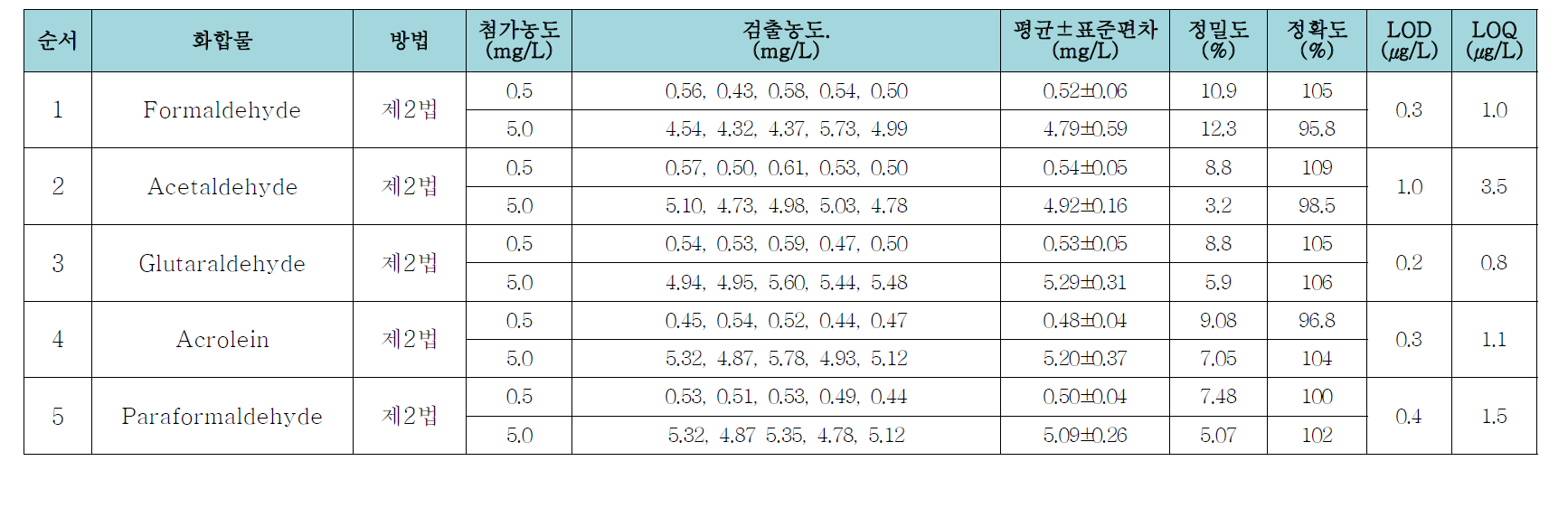 화평법 우선순위 항목 중 알데히드류의 정도관리 결과