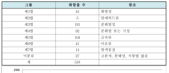 분석법 분류 결과