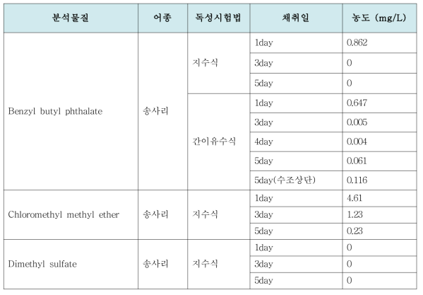 지수식과 간이 유수식 실험 비교