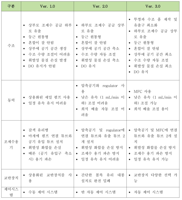 유수식 시스템 버전별 특징