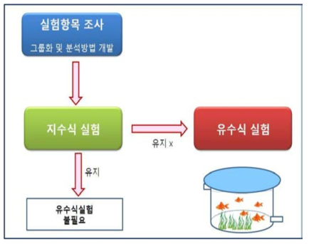 지수식 및 유수식 실험절차