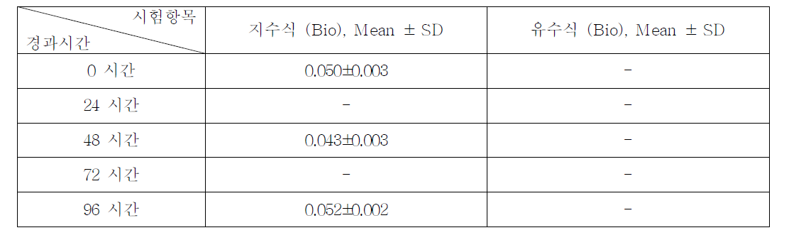 1,1,2-Trichloroethane의 지수식 분석결과