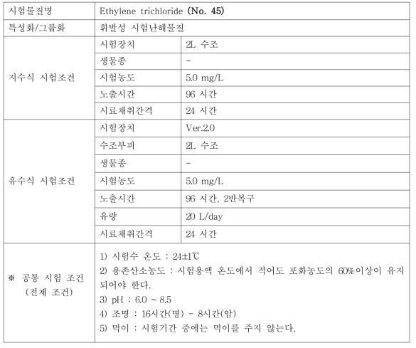 지수식 및 유수식 시험조건