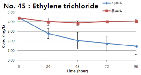 Ethylene trichloride의 지수식 및 유수식 분석결과