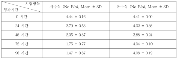 Nitrobenzene의 지수식 및 유수식 분석결과 (n=3)