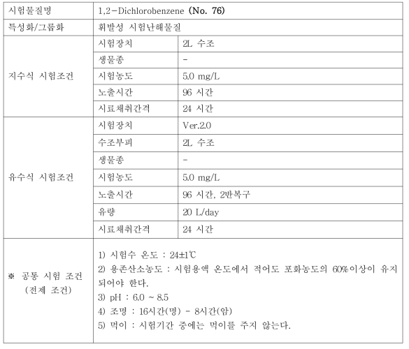 지수식 및 유수식 시험조건