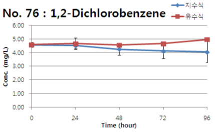 1,2-Dichlorobenzene의 지수식 및 유수식 분석결과