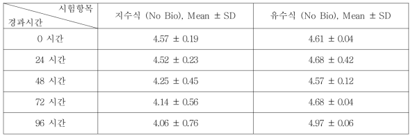 Nitrobenzene의 지수식 및 유수식 분석결과 (n=3)