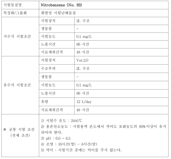 지수식 및 유수식 시험조건