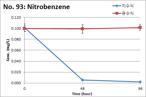 Nitrobenzene의 지수식 및 유수식 분석결과