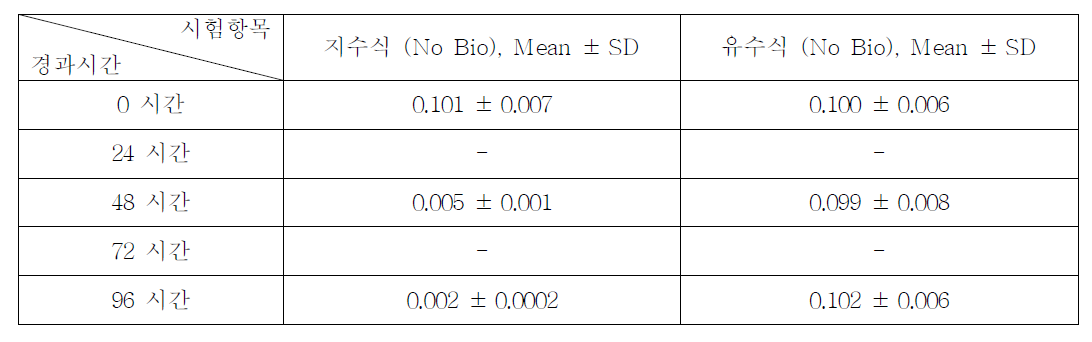 Nitrobenzene의 지수식 및 유수식 분석결과 (n=3)