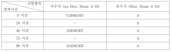 Benzyl chloride의 지수식 분석결과 (n=3)