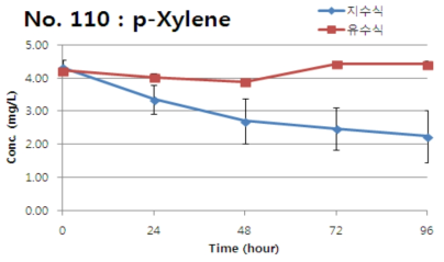 p-Xylene의 지수식 및 유수식 분석결과